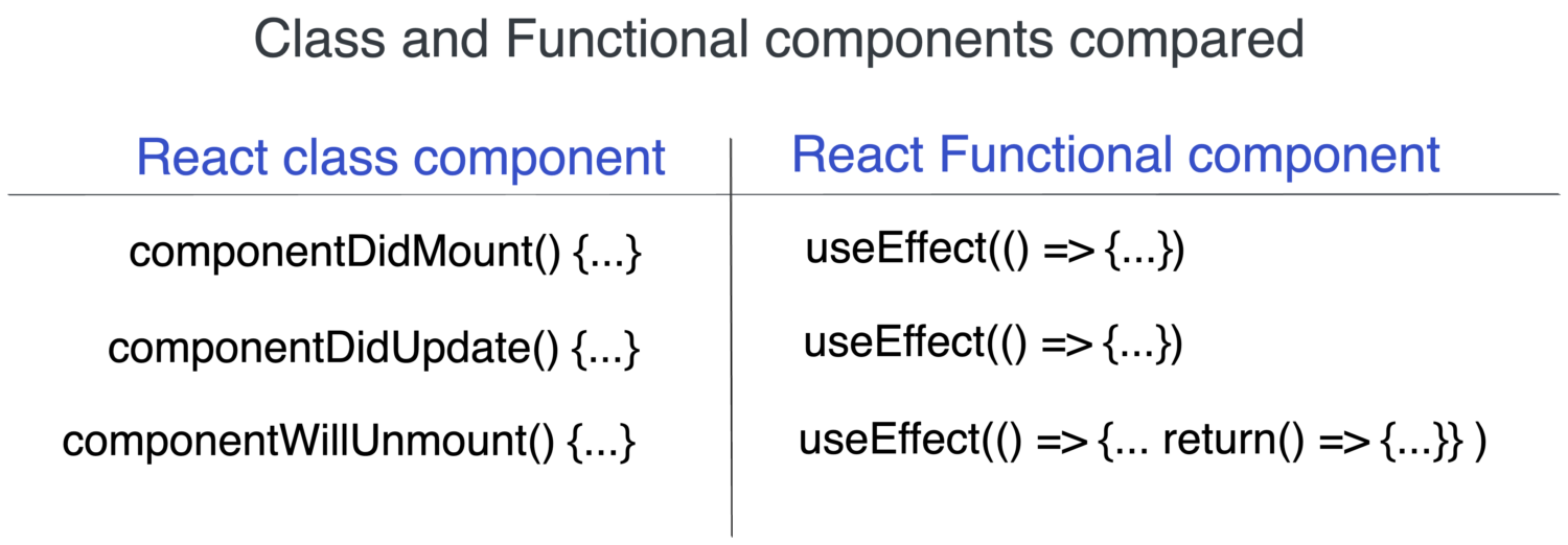 class and functional components comparison