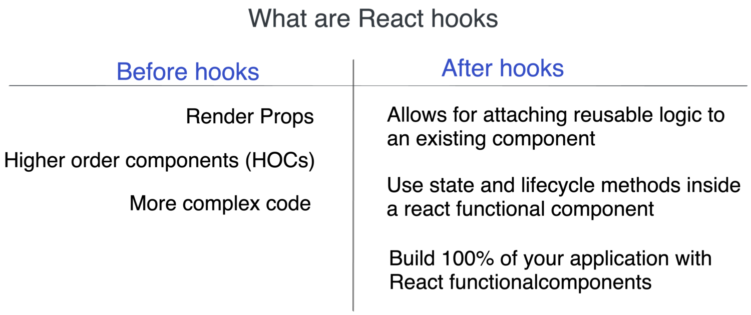 What are react hooks?
